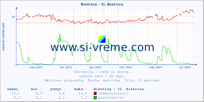 POVPREČJE :: Bistrica - Il. Bistrica :: temperatura | pretok | višina :: zadnje leto / en dan.