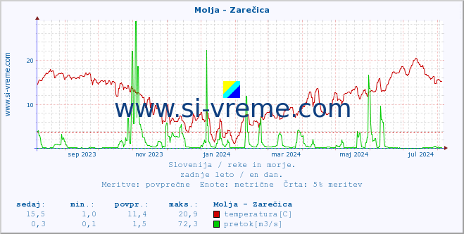 POVPREČJE :: Molja - Zarečica :: temperatura | pretok | višina :: zadnje leto / en dan.