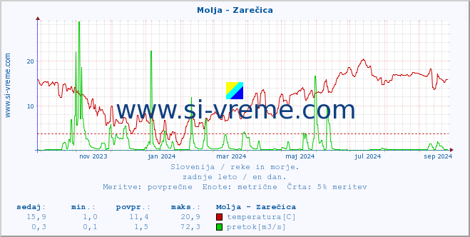 POVPREČJE :: Molja - Zarečica :: temperatura | pretok | višina :: zadnje leto / en dan.