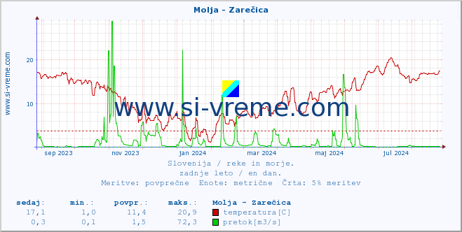 POVPREČJE :: Molja - Zarečica :: temperatura | pretok | višina :: zadnje leto / en dan.