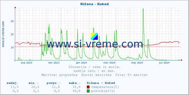 POVPREČJE :: Rižana - Kubed :: temperatura | pretok | višina :: zadnje leto / en dan.