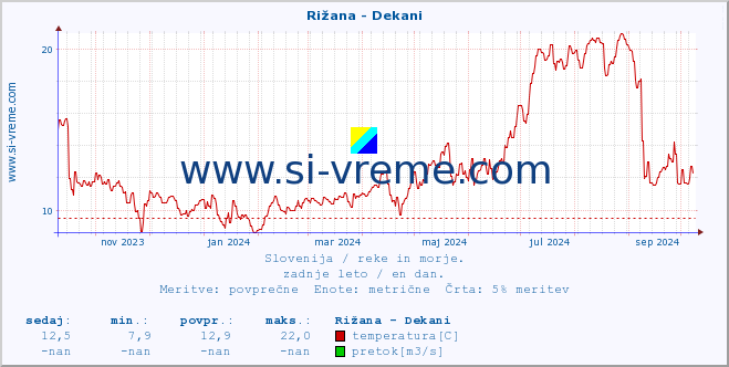 POVPREČJE :: Rižana - Dekani :: temperatura | pretok | višina :: zadnje leto / en dan.