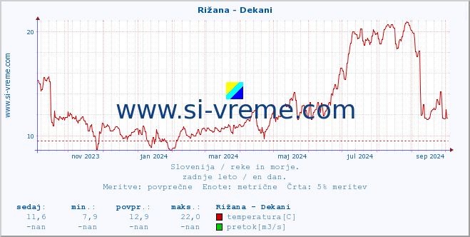 POVPREČJE :: Rižana - Dekani :: temperatura | pretok | višina :: zadnje leto / en dan.