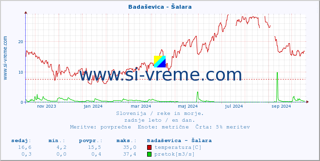 POVPREČJE :: Badaševica - Šalara :: temperatura | pretok | višina :: zadnje leto / en dan.