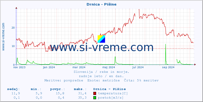 POVPREČJE :: Drnica - Pišine :: temperatura | pretok | višina :: zadnje leto / en dan.