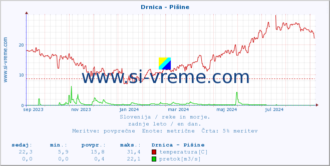 POVPREČJE :: Drnica - Pišine :: temperatura | pretok | višina :: zadnje leto / en dan.