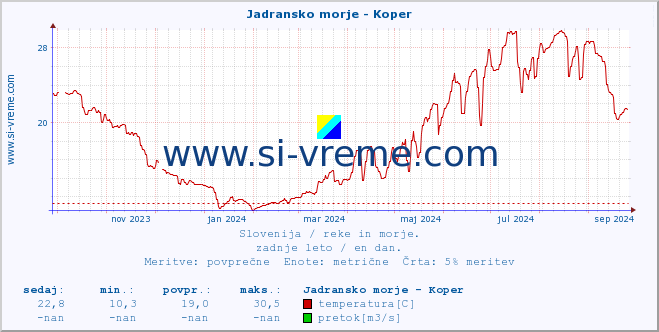 POVPREČJE :: Jadransko morje - Koper :: temperatura | pretok | višina :: zadnje leto / en dan.