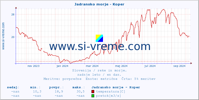 POVPREČJE :: Jadransko morje - Koper :: temperatura | pretok | višina :: zadnje leto / en dan.