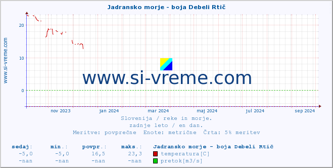 POVPREČJE :: Jadransko morje - boja Debeli Rtič :: temperatura | pretok | višina :: zadnje leto / en dan.