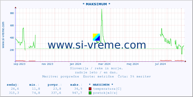 POVPREČJE :: * MAKSIMUM * :: temperatura | pretok | višina :: zadnje leto / en dan.