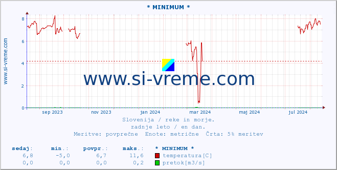 POVPREČJE :: * MINIMUM * :: temperatura | pretok | višina :: zadnje leto / en dan.