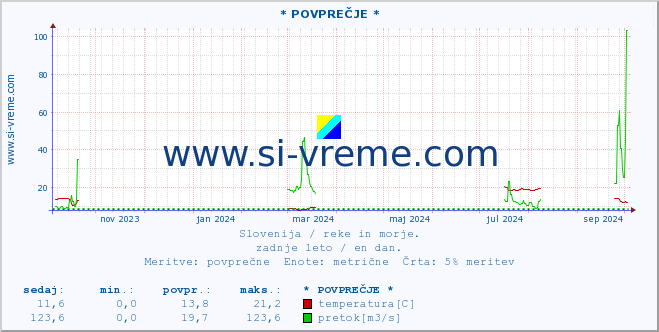 POVPREČJE :: * POVPREČJE * :: temperatura | pretok | višina :: zadnje leto / en dan.