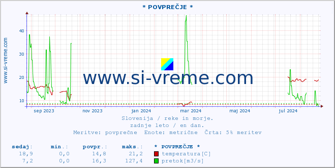 POVPREČJE :: * POVPREČJE * :: temperatura | pretok | višina :: zadnje leto / en dan.