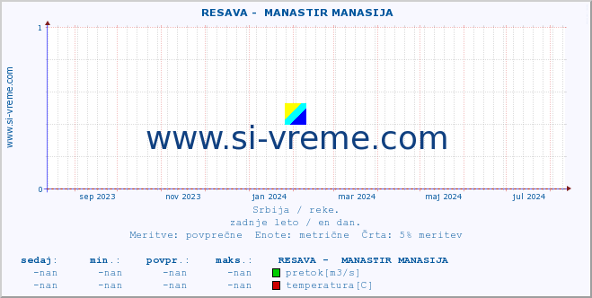 POVPREČJE ::  RESAVA -  MANASTIR MANASIJA :: višina | pretok | temperatura :: zadnje leto / en dan.