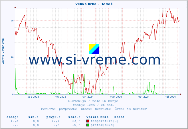 POVPREČJE :: Velika Krka - Hodoš :: temperatura | pretok | višina :: zadnje leto / en dan.