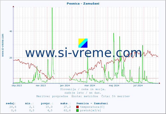 POVPREČJE :: Pesnica - Zamušani :: temperatura | pretok | višina :: zadnje leto / en dan.