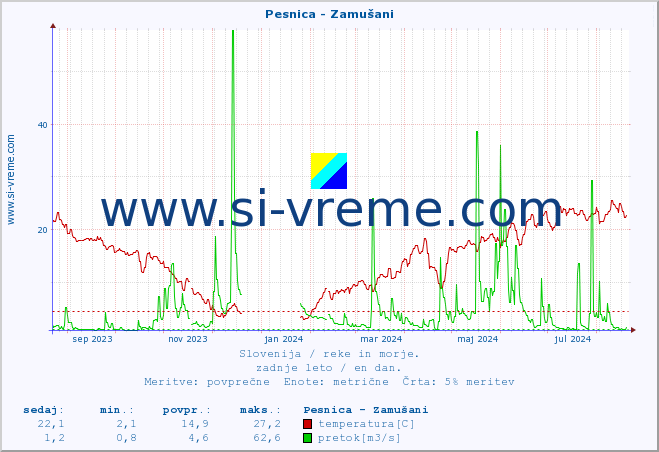 POVPREČJE :: Pesnica - Zamušani :: temperatura | pretok | višina :: zadnje leto / en dan.