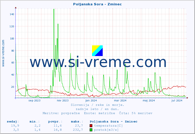 POVPREČJE :: Poljanska Sora - Zminec :: temperatura | pretok | višina :: zadnje leto / en dan.