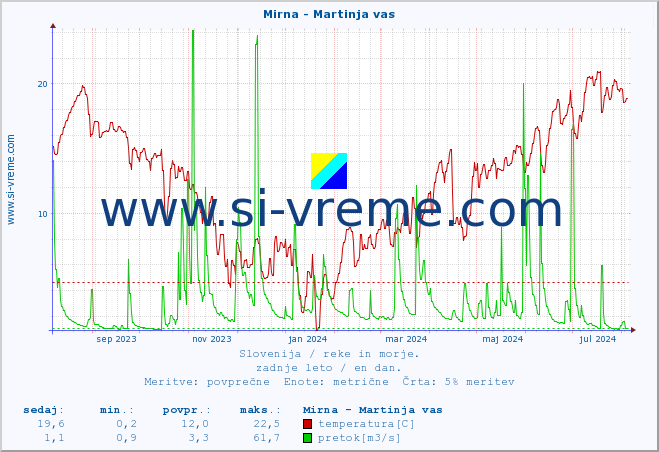 POVPREČJE :: Mirna - Martinja vas :: temperatura | pretok | višina :: zadnje leto / en dan.