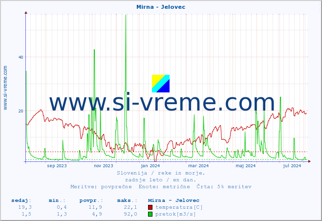 POVPREČJE :: Mirna - Jelovec :: temperatura | pretok | višina :: zadnje leto / en dan.