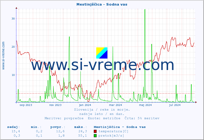 POVPREČJE :: Mestinjščica - Sodna vas :: temperatura | pretok | višina :: zadnje leto / en dan.