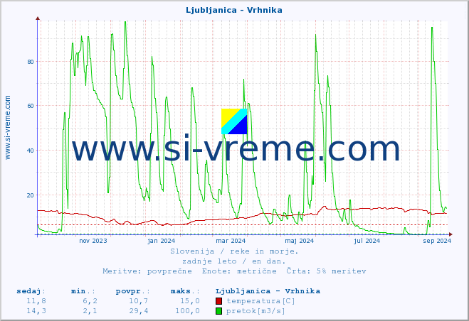 POVPREČJE :: Ljubljanica - Vrhnika :: temperatura | pretok | višina :: zadnje leto / en dan.