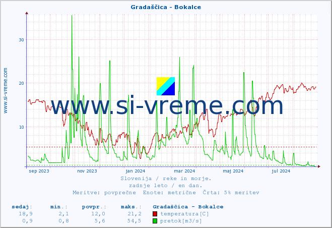 POVPREČJE :: Gradaščica - Bokalce :: temperatura | pretok | višina :: zadnje leto / en dan.