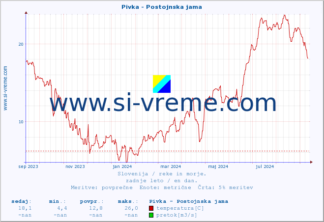 POVPREČJE :: Pivka - Postojnska jama :: temperatura | pretok | višina :: zadnje leto / en dan.