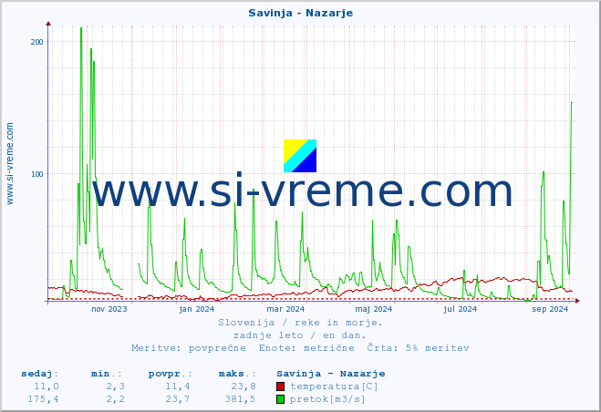 POVPREČJE :: Savinja - Nazarje :: temperatura | pretok | višina :: zadnje leto / en dan.