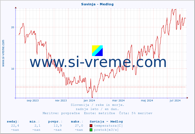 POVPREČJE :: Savinja - Medlog :: temperatura | pretok | višina :: zadnje leto / en dan.