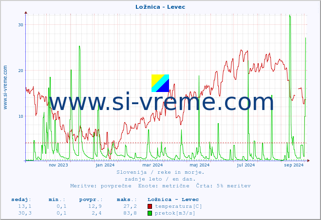 POVPREČJE :: Ložnica - Levec :: temperatura | pretok | višina :: zadnje leto / en dan.