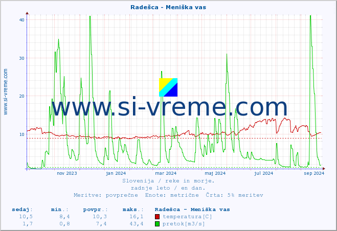 POVPREČJE :: Radešca - Meniška vas :: temperatura | pretok | višina :: zadnje leto / en dan.