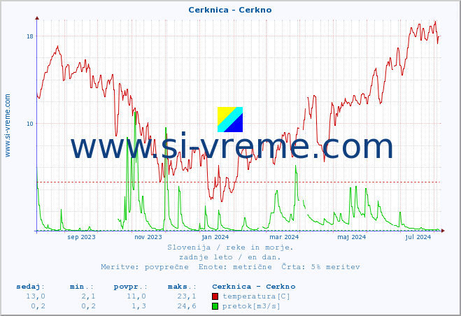 POVPREČJE :: Cerknica - Cerkno :: temperatura | pretok | višina :: zadnje leto / en dan.