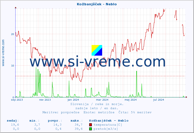 POVPREČJE :: Kožbanjšček - Neblo :: temperatura | pretok | višina :: zadnje leto / en dan.