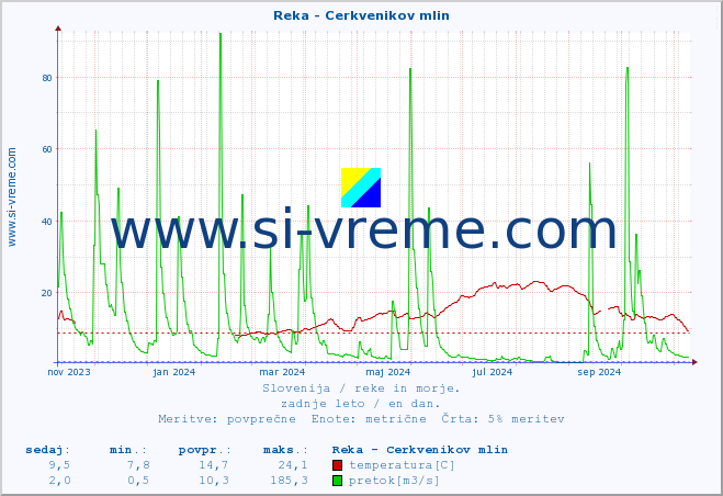 POVPREČJE :: Reka - Cerkvenikov mlin :: temperatura | pretok | višina :: zadnje leto / en dan.