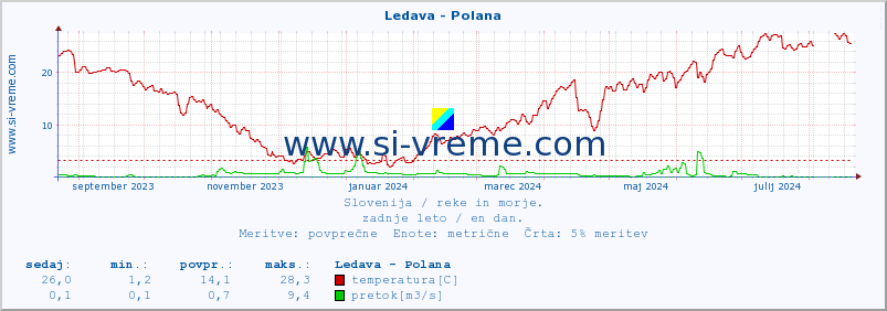 POVPREČJE :: Ledava - Polana :: temperatura | pretok | višina :: zadnje leto / en dan.