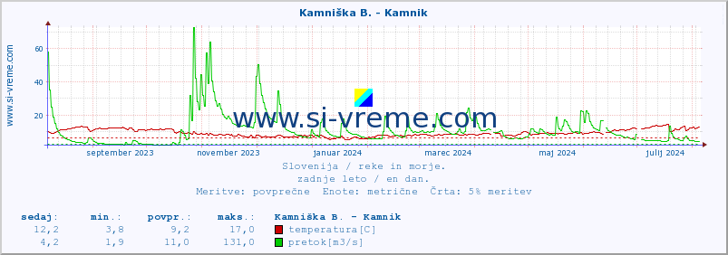 POVPREČJE :: Kamniška B. - Kamnik :: temperatura | pretok | višina :: zadnje leto / en dan.