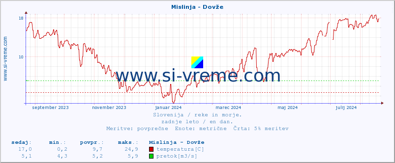 POVPREČJE :: Mislinja - Dovže :: temperatura | pretok | višina :: zadnje leto / en dan.