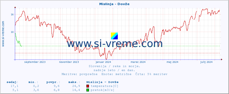 POVPREČJE :: Mislinja - Dovže :: temperatura | pretok | višina :: zadnje leto / en dan.