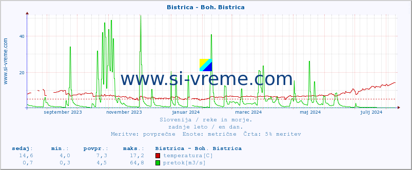 POVPREČJE :: Bistrica - Boh. Bistrica :: temperatura | pretok | višina :: zadnje leto / en dan.