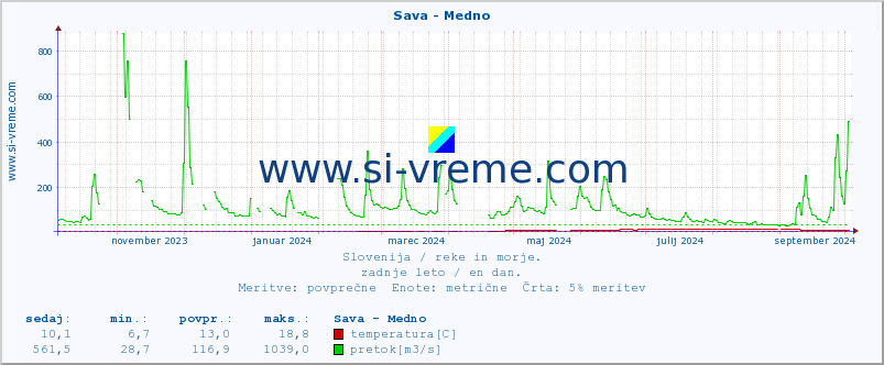 POVPREČJE :: Sava - Medno :: temperatura | pretok | višina :: zadnje leto / en dan.