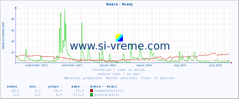 POVPREČJE :: Kokra - Kranj :: temperatura | pretok | višina :: zadnje leto / en dan.