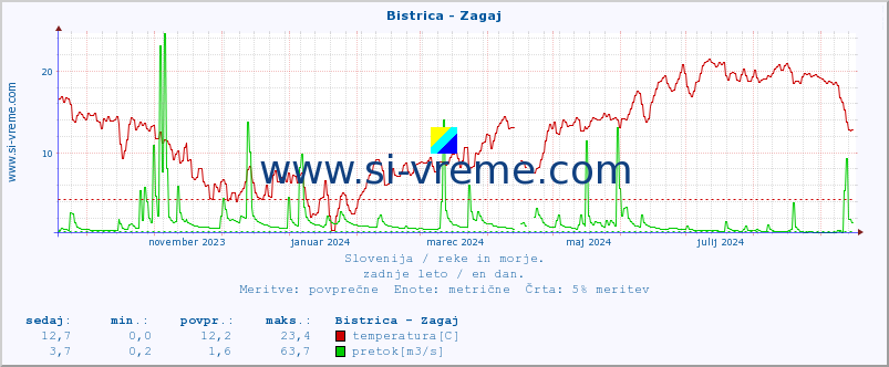 POVPREČJE :: Bistrica - Zagaj :: temperatura | pretok | višina :: zadnje leto / en dan.