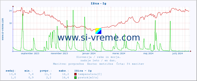 POVPREČJE :: Ižica - Ig :: temperatura | pretok | višina :: zadnje leto / en dan.