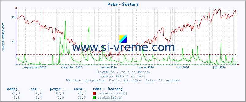 POVPREČJE :: Paka - Šoštanj :: temperatura | pretok | višina :: zadnje leto / en dan.