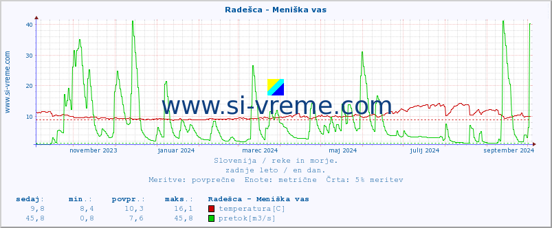 POVPREČJE :: Radešca - Meniška vas :: temperatura | pretok | višina :: zadnje leto / en dan.