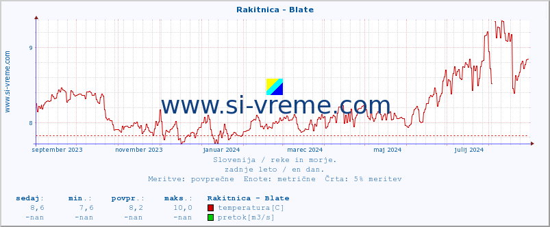 POVPREČJE :: Rakitnica - Blate :: temperatura | pretok | višina :: zadnje leto / en dan.