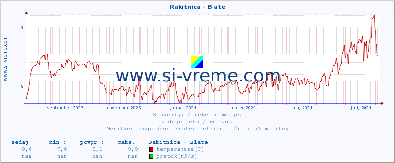 POVPREČJE :: Rakitnica - Blate :: temperatura | pretok | višina :: zadnje leto / en dan.