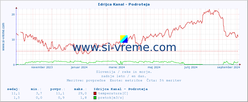 POVPREČJE :: Idrijca Kanal - Podroteja :: temperatura | pretok | višina :: zadnje leto / en dan.