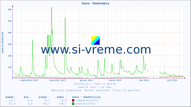 POVPREČJE :: Sava - Radovljica :: temperatura | pretok | višina :: zadnje leto / en dan.